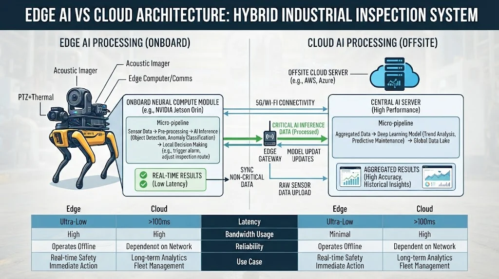 Edge AI vs cloud architecture diagram showing onboard neural compute module vs offsite server