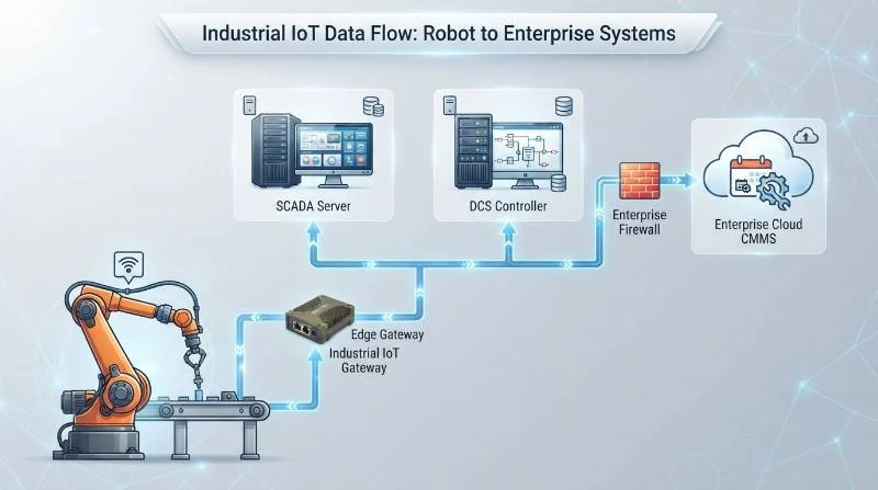 Network architecture diagram showing an industrial robot transmitting data to SCADA, DCS, and enterprise CMMS systems